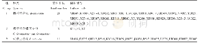 《表1 东北人参主产区45株人参锈腐病菌的rDNA-ITS序列分析》