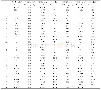 《表7 油用葵花籽仁（Y3）试样31种元素的回收率结果》