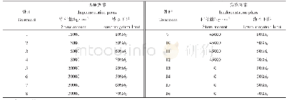 《表2 试验设计方案：基于熵权多属性决策的温室番茄综合生产效果评价方法比较研究》