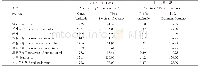 《表6 各工况下脉动水压力幅值和主频》