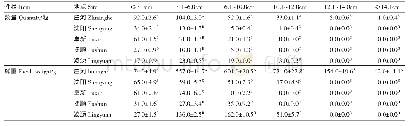 《表7 木门百合单位面积（m2）不同规格种球数量与鲜重》