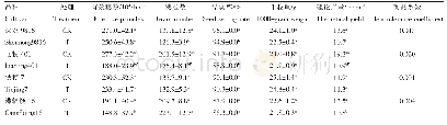 表1 增温处理对产量及产量构成因素的影响（平均值±标准差）