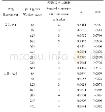 表1 不同窗口下降维光谱与水稻纹枯病的相关关系