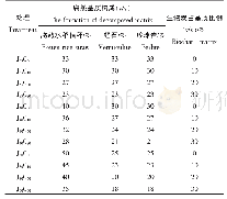 《表2 试验设计：生物炭和腐熟秸秆组配基质对水稻幼苗生长的影响》