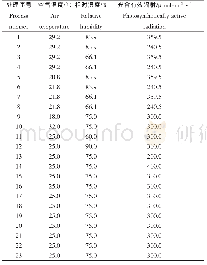 《表2 环境因子组合试验方案》