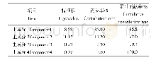 《表3 主成分分析的特征根和方差贡献率》