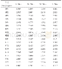 表3 生态恢复区各层次土壤综合养分系数