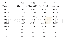 《表3 不同处理下生菜生长形态指标》