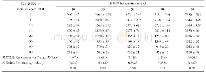 表2 不同接种率下鸡粪的表观黏度（mPa.s）和流变参数值