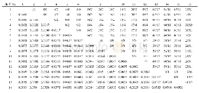 表6 秆野螟属Cytb基因遗传距离（p-Distance）及碱基差异（上三角为碱基置换/碱基颠换；下三角为遗传距离）