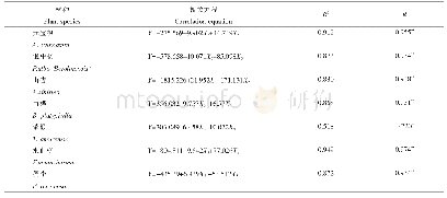 表4 5～8月9种落叶乔木雨后第1天单位叶面积滞尘量与环境因子相关分析