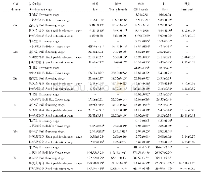 表1 油用牡丹不同发育时期各器官中微量元素含量的测定结果