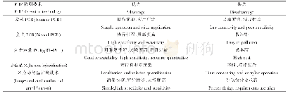 《表1 EHP检测技术优缺点比较》