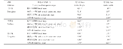 《表3 黄花菜3个品种小孢子各发育时期对应的花药大小》