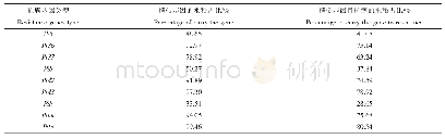 表3 水稻抗病基因分布频率