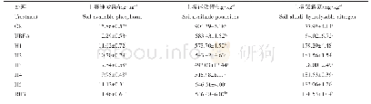 表3 不同处理下玉米收获后土壤速效养分含量