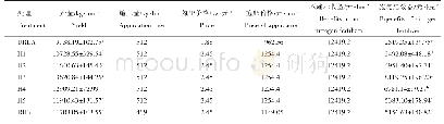 表5 不同处理下玉米氮肥经济收益