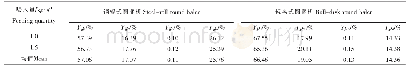 《表4 卷捆功耗各分量百分比》