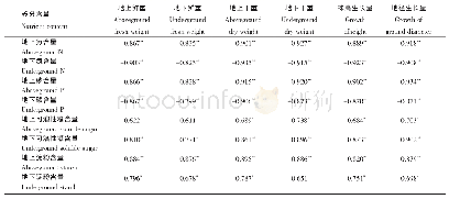 表2 不同外源光下元宝枫鲜干重、生长量与非结构性碳水化合物、养分质量分数之间相关性分析