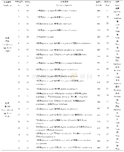 表1 样地基本信息：辽东山区典型次生林空间结构对草本物种多样性的影响