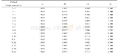 《表2 规则化后的实测重金属含量矩阵》