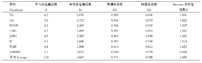 表4 蒙古栎群体遗传多样性