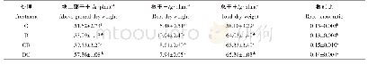《表3 基质分层处理对袋培番茄盛果期生物量和根冠比的影响》