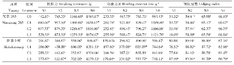 《表1 不同生物炭施用量下水稻茎秆的力学特性》