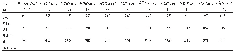 表4 核桃、黑米、黑豆蛋白质和氨基酸的含量