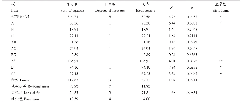 《表8 回归模型的方差分析》