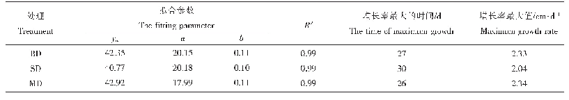 表5 Logistic方程的拟合参数