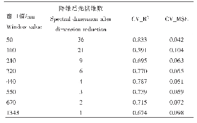 表1 不同窗口下降维光谱与水稻氮素含量的相关关系