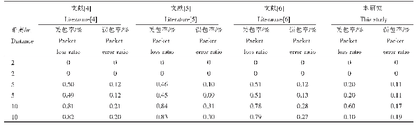 《表1 Zig Bee稳定性试验结果》