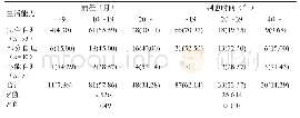 《表3 生活能力与不同病程和判愈时间的对比关系[例 (%) ]》