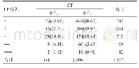 《表4 CT阳性与阴性患者阴道分泌物LE检测结果比较[例(%)]》