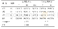 表1 4组ACE基因型及等位基因分布频率比较[例(%)]