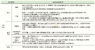 表2 A项目内部风险分析及对策