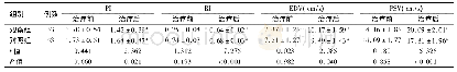 表4 2组LPD性不孕症患者卵巢动脉血流变参数变化比较(±s)