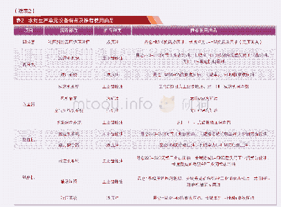 《表2 水泥生产单元设备特点及推荐使用油品》