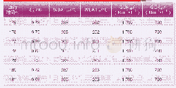 《表4 原料芳烃含量（47.79%）超标时工艺参数》