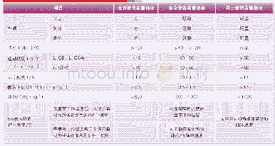 《表7 在用有机热载体质量指标》