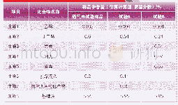 《表3 试验后油样（试验5、试验6)GC-MS分析结果》