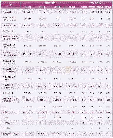 表7 2016—2019年日本润滑脂产量及其比例（按稠化剂、基础油类型统计）