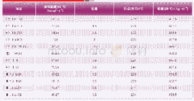 表1 部分基础油性质：临海基础油储运企业码头及罐区工艺设计