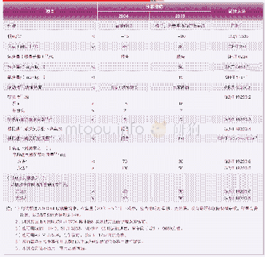 表5 车用汽油清净剂的技术要求和试验方法