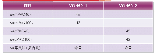 表2 VG460-1和VG460-2配方