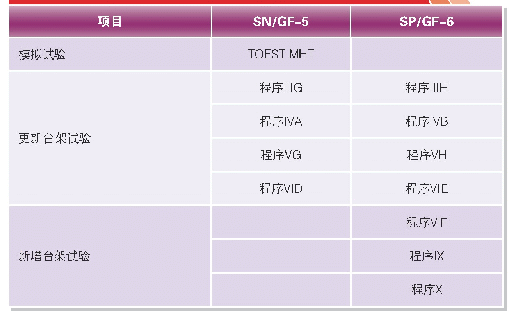 表1 SP/GF-6发动机油规格与SN/GF-5发动机油规格主要差异