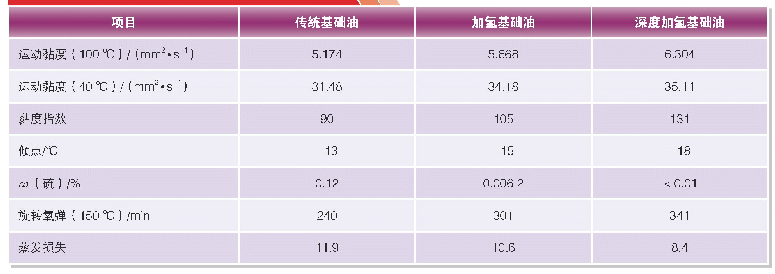 《表3 不同类型基础油性能对比》