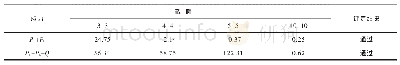 《表4 预紧工况下部分法兰应力评定结果》