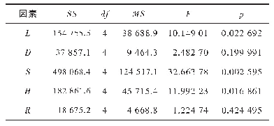 表7 蜂窝夹套一次加二次应力方差分析结果